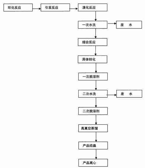 药生术技生展发制（药品生产技术中药制药技术方向）