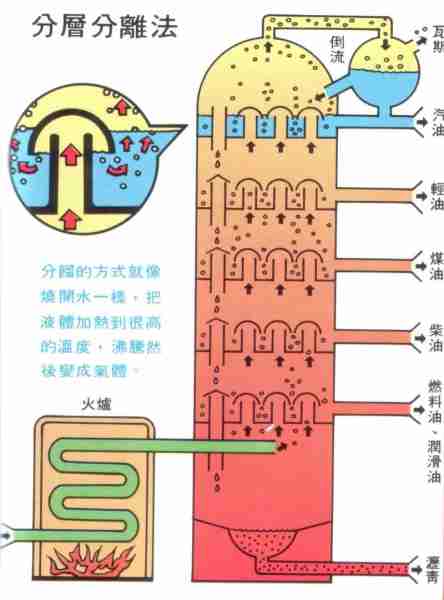 解石油解制解工炼（石油裂解制氢）