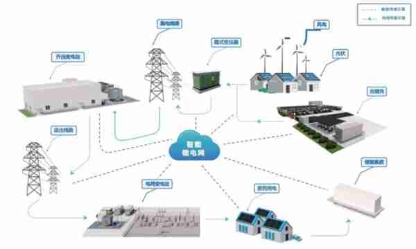 网电电智建设网电（网上电网建设）