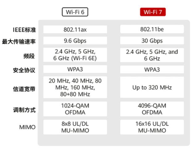 WiFi7技术标准确定_wifi技术标准第6代什么意思