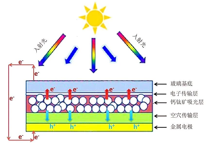 太阳能电池板原理_太阳能电池板原理动画